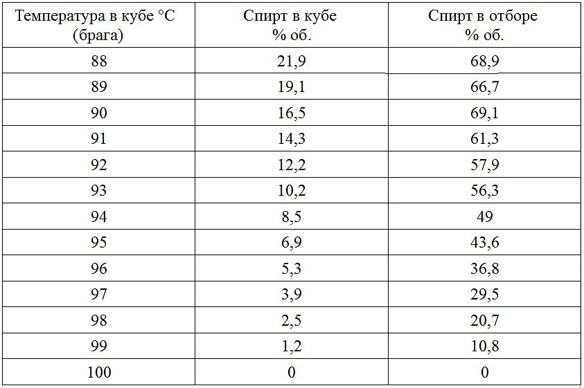 Таблица зависимости концентрации температуры в кубе от концентрации спирта в кубе и в отборе.